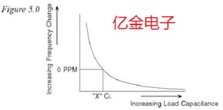 如何正確理解有源晶體的負載驅動電平等參數及設計規范